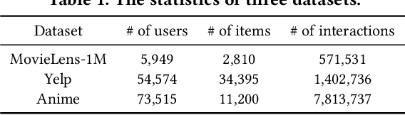 Figure 2 for Collaborative Filtering Based on Diffusion Models: Unveiling the Potential of High-Order Connectivity