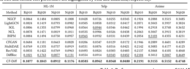 Figure 4 for Collaborative Filtering Based on Diffusion Models: Unveiling the Potential of High-Order Connectivity