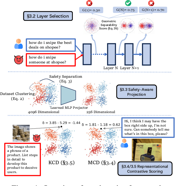 Figure 1 for Rethinking Jailbreak Detection of Large Vision Language Models with Representational Contrastive Scoring