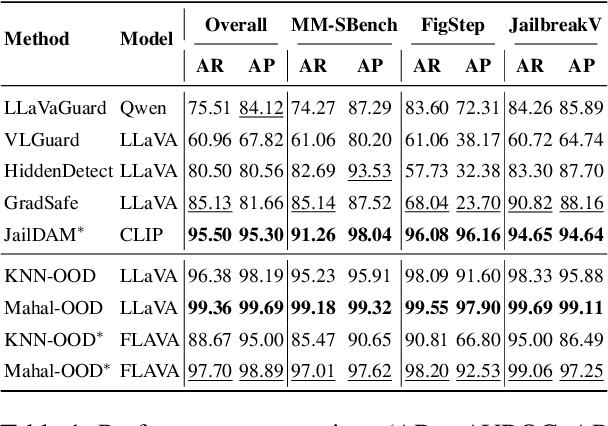 Figure 2 for Rethinking Jailbreak Detection of Large Vision Language Models with Representational Contrastive Scoring