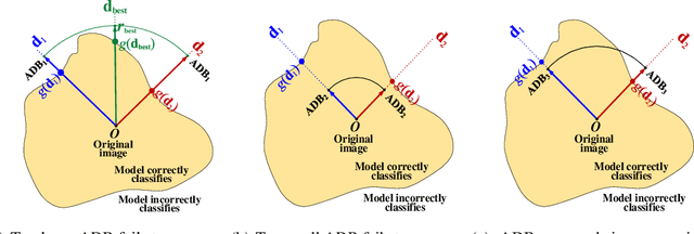 Figure 1 for ADBA:Approximation Decision Boundary Approach for Black-Box Adversarial Attacks