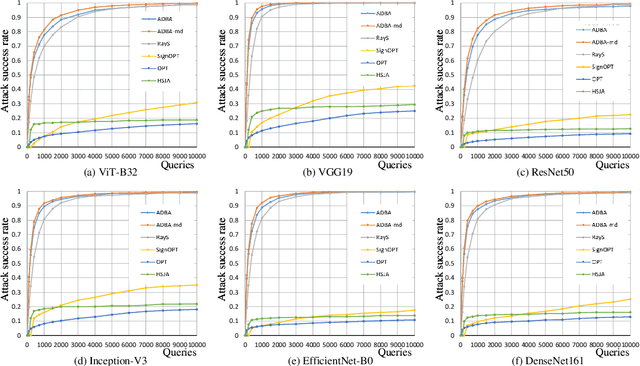 Figure 3 for ADBA:Approximation Decision Boundary Approach for Black-Box Adversarial Attacks