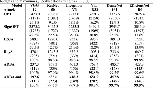 Figure 2 for ADBA:Approximation Decision Boundary Approach for Black-Box Adversarial Attacks