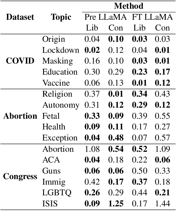 Figure 2 for Inducing Political Bias Allows Language Models Anticipate Partisan Reactions to Controversies