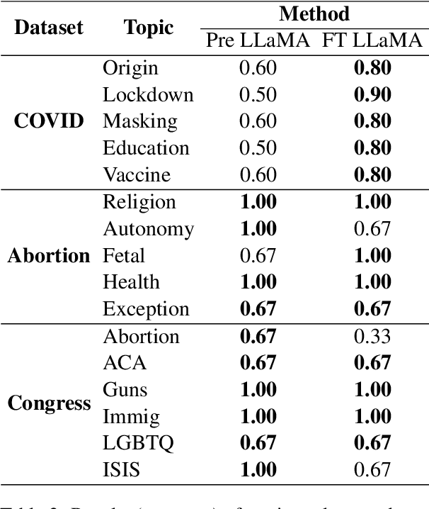 Figure 3 for Inducing Political Bias Allows Language Models Anticipate Partisan Reactions to Controversies