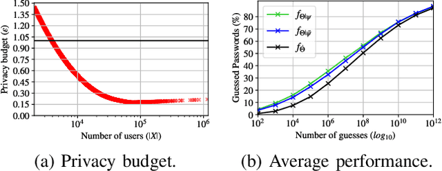 Figure 2 for Universal Neural-Cracking-Machines: Self-Configurable Password Models from Auxiliary Data