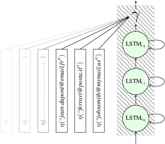 Figure 3 for Universal Neural-Cracking-Machines: Self-Configurable Password Models from Auxiliary Data