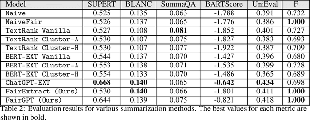 Figure 2 for Fair Summarization: Bridging Quality and Diversity in Extractive Summaries