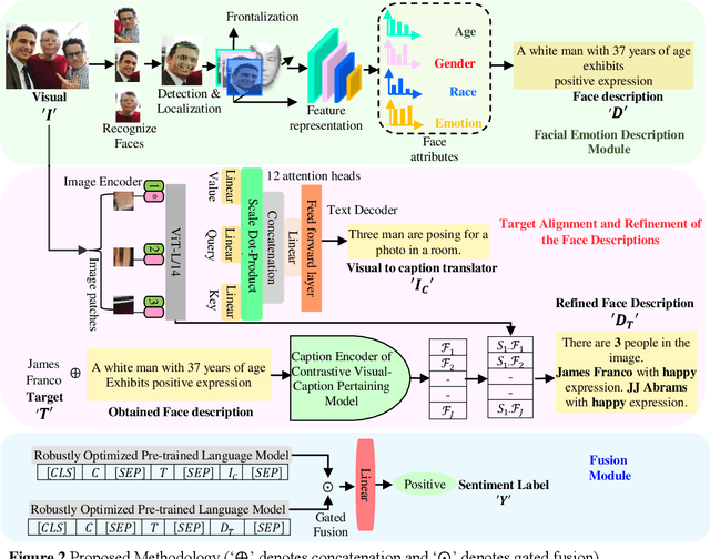 Figure 3 for Target-Dependent Multimodal Sentiment Analysis Via Employing Visual-to Emotional-Caption Translation Network using Visual-Caption Pairs