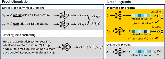 Figure 3 for Large Language Models as Neurolinguistic Subjects: Identifying Internal Representations for Form and Meaning