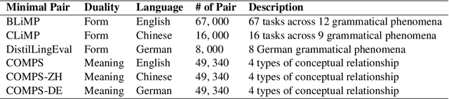 Figure 2 for Large Language Models as Neurolinguistic Subjects: Identifying Internal Representations for Form and Meaning