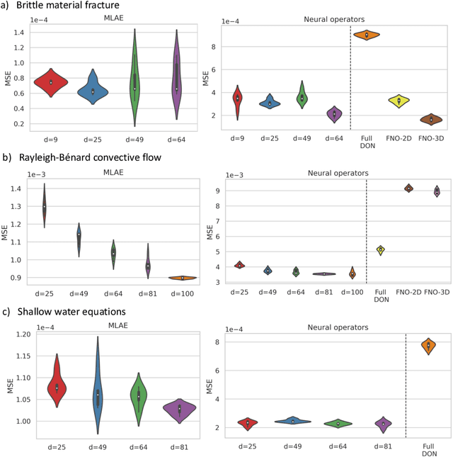 Figure 3 for Learning in latent spaces improves the predictive accuracy of deep neural operators
