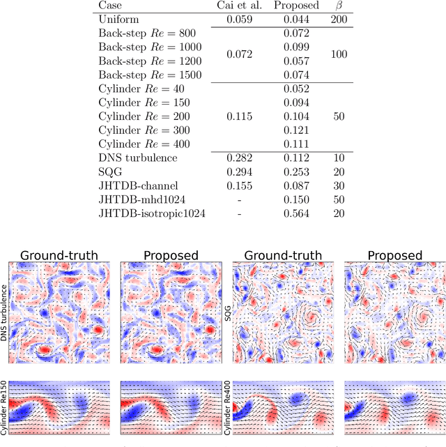 Figure 4 for Image Velocimetry using Direct Displacement Field estimation with Neural Networks for Fluids