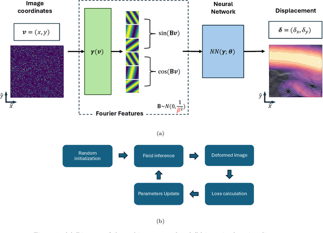 Figure 1 for Image Velocimetry using Direct Displacement Field estimation with Neural Networks for Fluids