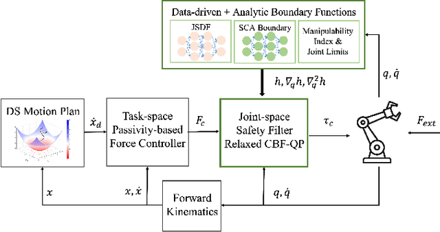 Figure 1 for Constrained Passive Interaction Control: Leveraging Passivity and Safety for Robot Manipulators