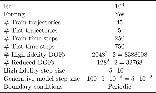 Figure 2 for Physics-aware generative models for turbulent fluid flows through energy-consistent stochastic interpolants