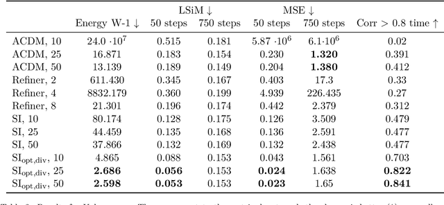 Figure 4 for Physics-aware generative models for turbulent fluid flows through energy-consistent stochastic interpolants