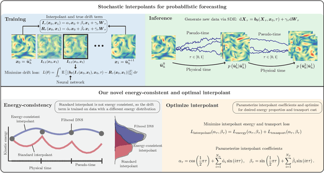 Figure 1 for Physics-aware generative models for turbulent fluid flows through energy-consistent stochastic interpolants