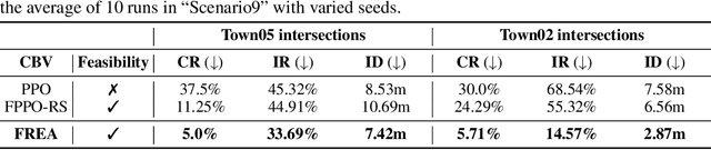 Figure 2 for FREA: Feasibility-Guided Generation of Safety-Critical Scenarios with Reasonable Adversariality