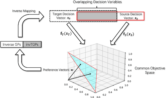 Figure 1 for Inverse Transfer Multiobjective Optimization