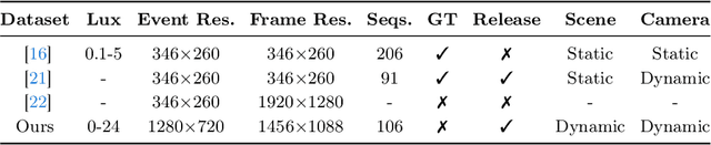 Figure 1 for HUE Dataset: High-Resolution Event and Frame Sequences for Low-Light Vision