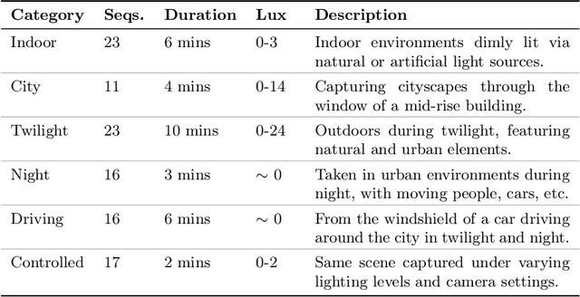 Figure 3 for HUE Dataset: High-Resolution Event and Frame Sequences for Low-Light Vision