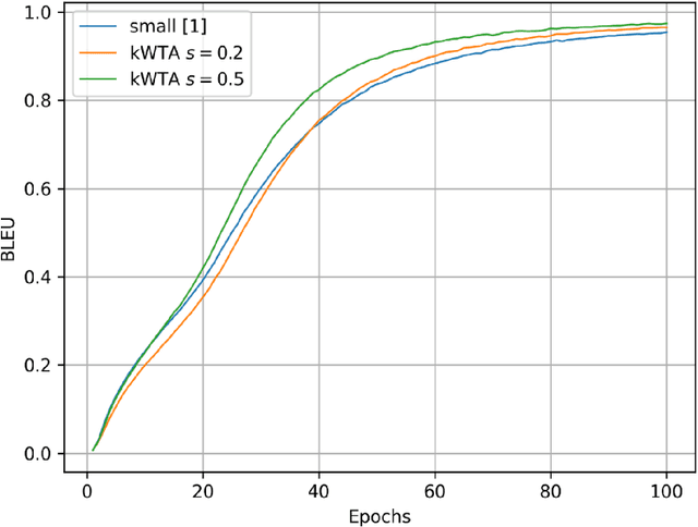 Figure 2 for Homeostasis and Sparsity in Transformer