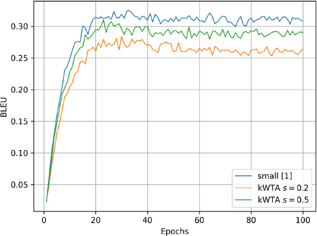 Figure 4 for Homeostasis and Sparsity in Transformer