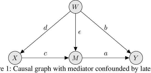 Figure 1 for Estimating long-term causal effects from short-term experiments and long-term observational data with unobserved confounding
