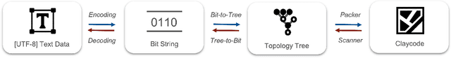 Figure 3 for Claycode: Stylable and Deformable 2D Scannable Codes