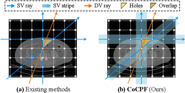 Figure 3 for CoCPF: Coordinate-based Continuous Projection Field for Ill-Posed Inverse Problem in Imaging