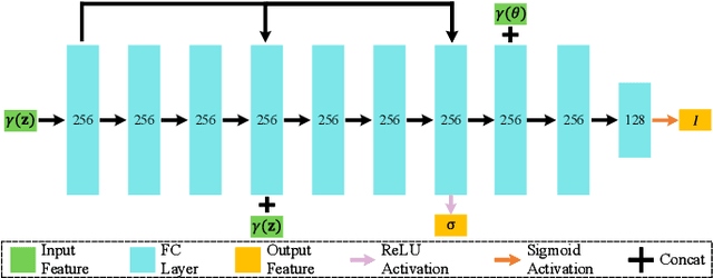 Figure 4 for CoCPF: Coordinate-based Continuous Projection Field for Ill-Posed Inverse Problem in Imaging