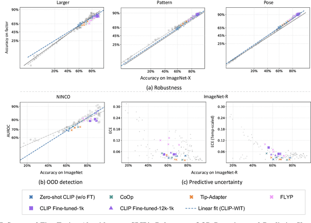 Figure 2 for Toward a Holistic Evaluation of Robustness in CLIP Models