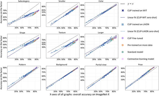 Figure 1 for Toward a Holistic Evaluation of Robustness in CLIP Models