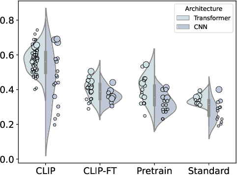 Figure 3 for Toward a Holistic Evaluation of Robustness in CLIP Models