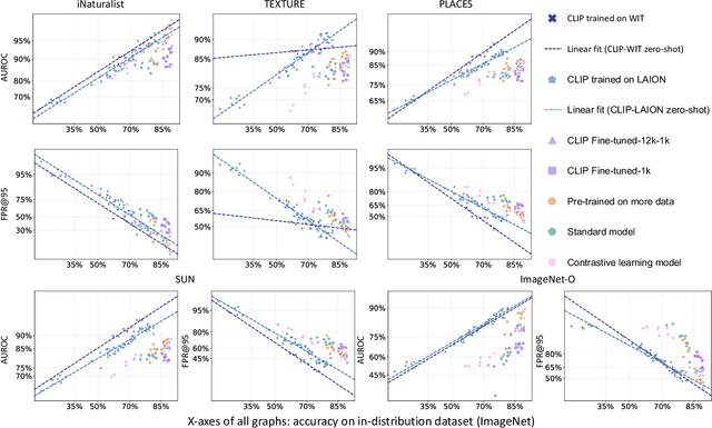 Figure 4 for Toward a Holistic Evaluation of Robustness in CLIP Models