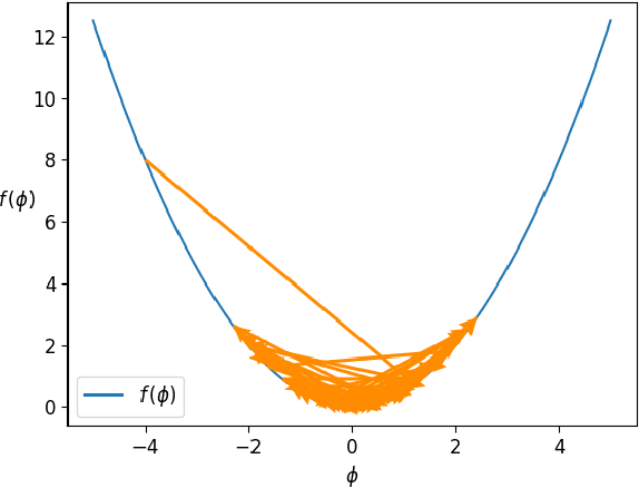 Figure 3 for MCMC-driven learning