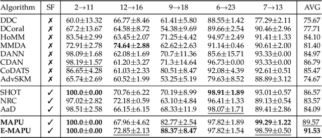 Figure 4 for Evidentially Calibrated Source-Free Time-Series Domain Adaptation with Temporal Imputation