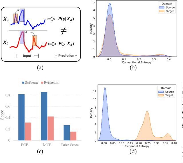 Figure 1 for Evidentially Calibrated Source-Free Time-Series Domain Adaptation with Temporal Imputation