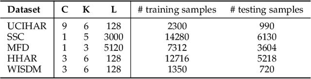 Figure 2 for Evidentially Calibrated Source-Free Time-Series Domain Adaptation with Temporal Imputation