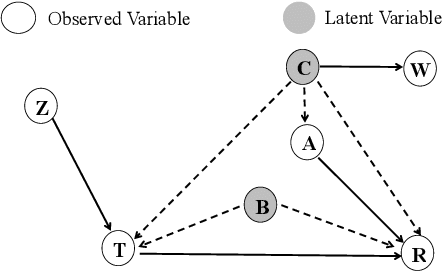 Figure 2 for Mitigating Dual Latent Confounding Biases in Recommender Systems