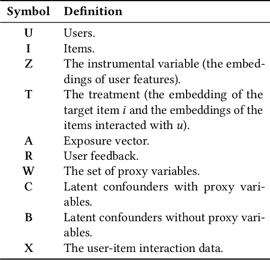 Figure 1 for Mitigating Dual Latent Confounding Biases in Recommender Systems