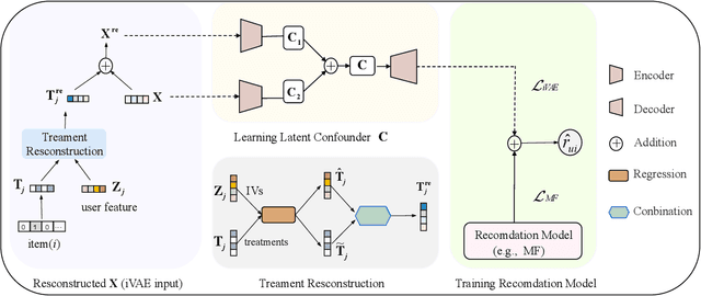 Figure 3 for Mitigating Dual Latent Confounding Biases in Recommender Systems