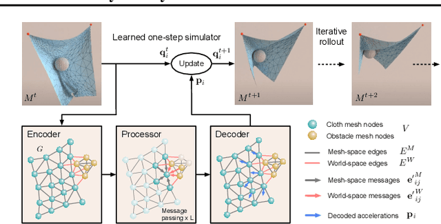 Figure 1 for On the Relationships between Graph Neural Networks for the Simulation of Physical Systems and Classical Numerical Methods