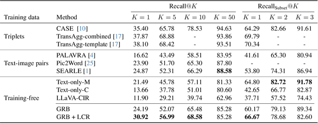 Figure 2 for Training-free Zero-shot Composed Image Retrieval with Local Concept Reranking