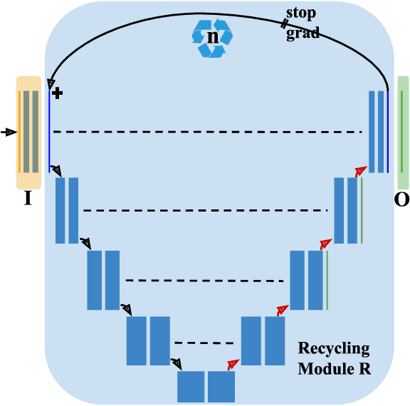 Figure 1 for RecycleNet: Latent Feature Recycling Leads to Iterative Decision Refinement