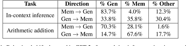 Figure 2 for Think or Remember? Detecting and Directing LLMs Towards Memorization or Generalization