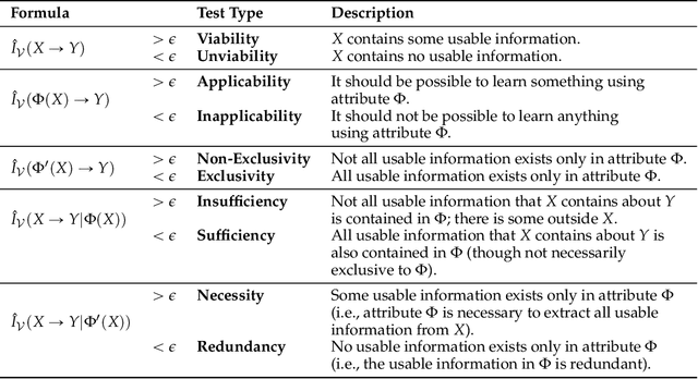 Figure 1 for Data Checklist: On Unit-Testing Datasets with Usable Information