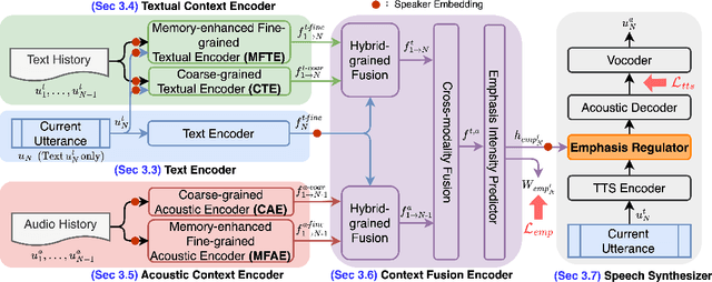 Figure 1 for Emphasis Rendering for Conversational Text-to-Speech with Multi-modal Multi-scale Context Modeling