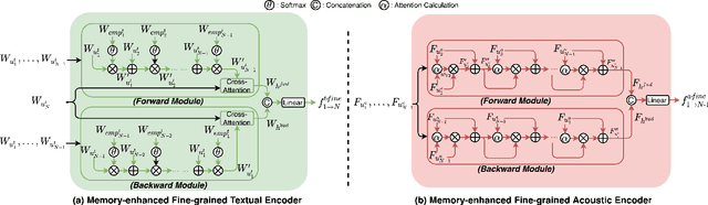 Figure 2 for Emphasis Rendering for Conversational Text-to-Speech with Multi-modal Multi-scale Context Modeling